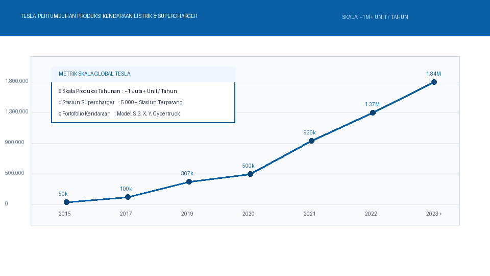 Grafik pertumbuhan volume produksi tahunan kendaraan listrik Tesla dan jaringan Supercharger